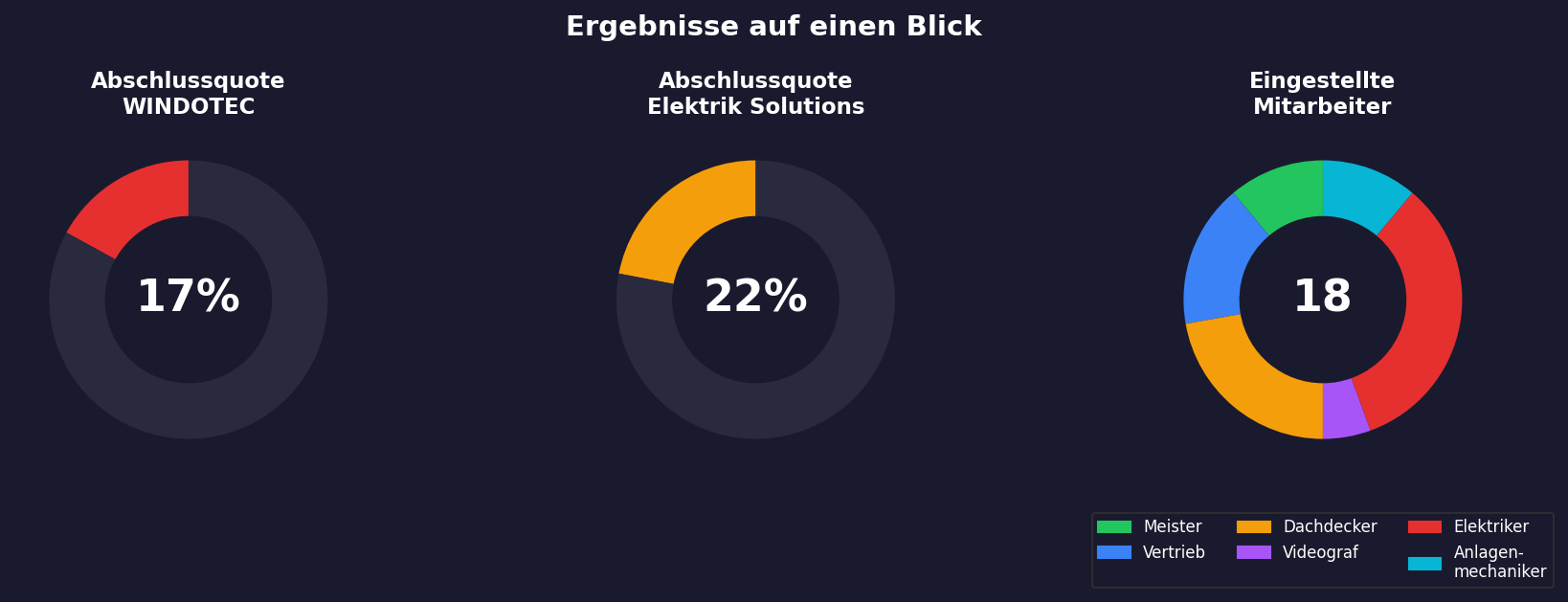 KPI Übersicht Abschlussquoten und Mitarbeiter