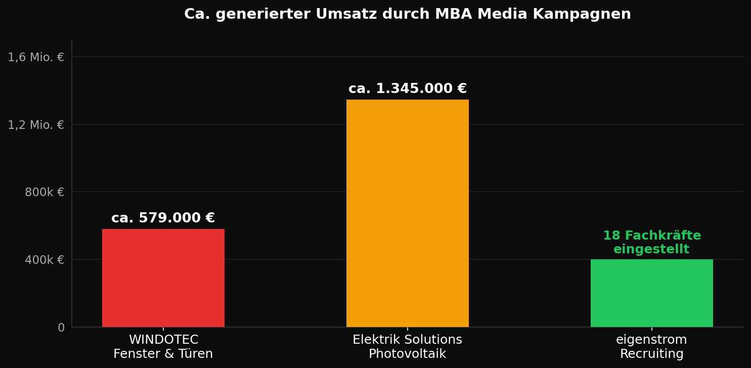 Umsatzvergleich der 3 Fallstudien