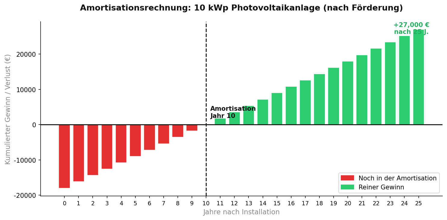 Amortisationsrechnung einer 10 kWp Photovoltaikanlage über 25 Jahre