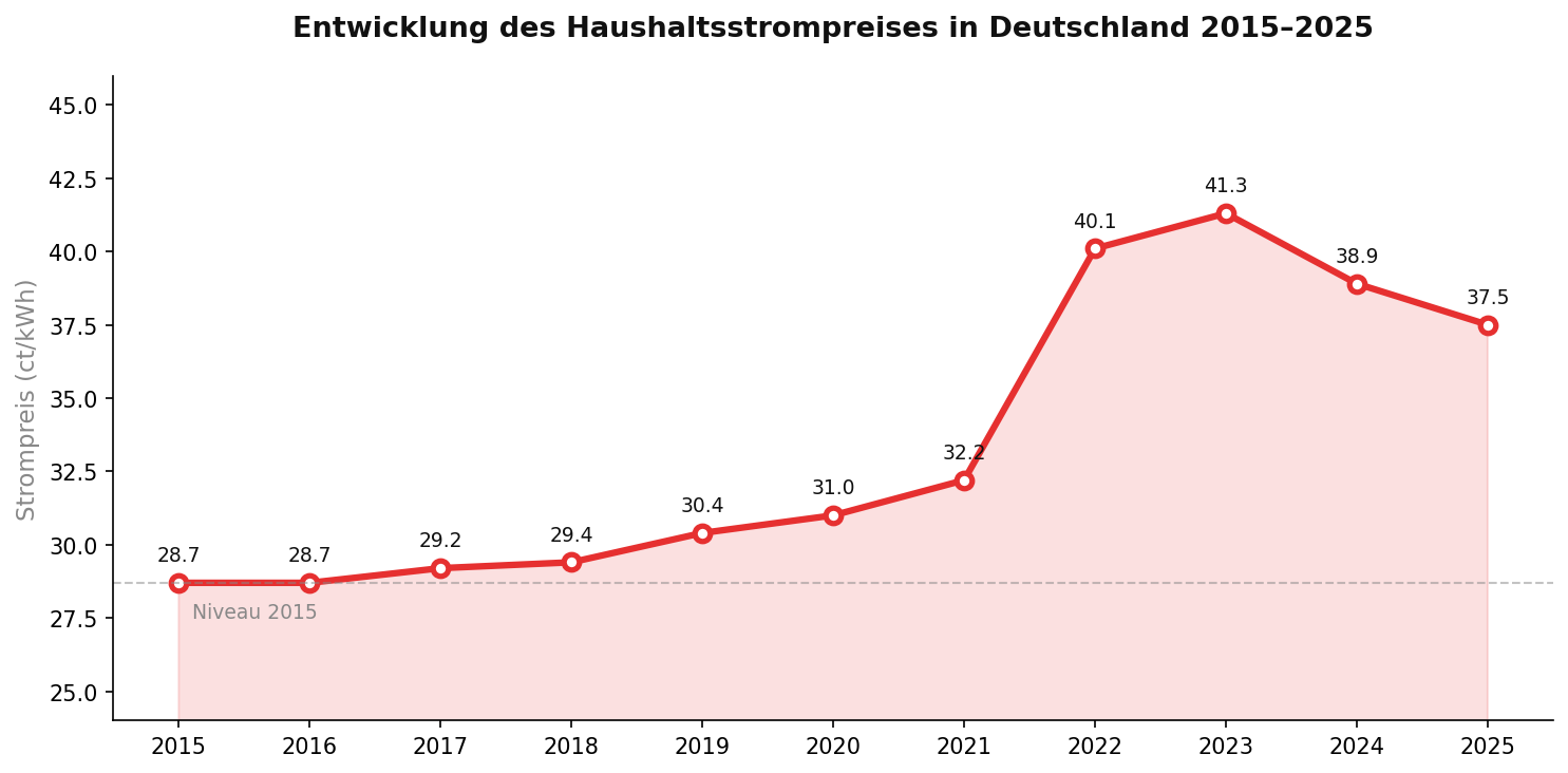 Entwicklung des Haushaltsstrompreises in Deutschland 2015–2025