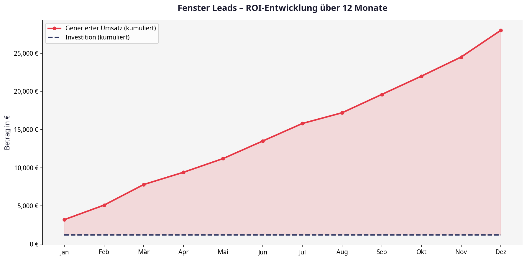ROI-Entwicklung Fenster Leads über 12 Monate – Investition vs. Umsatz