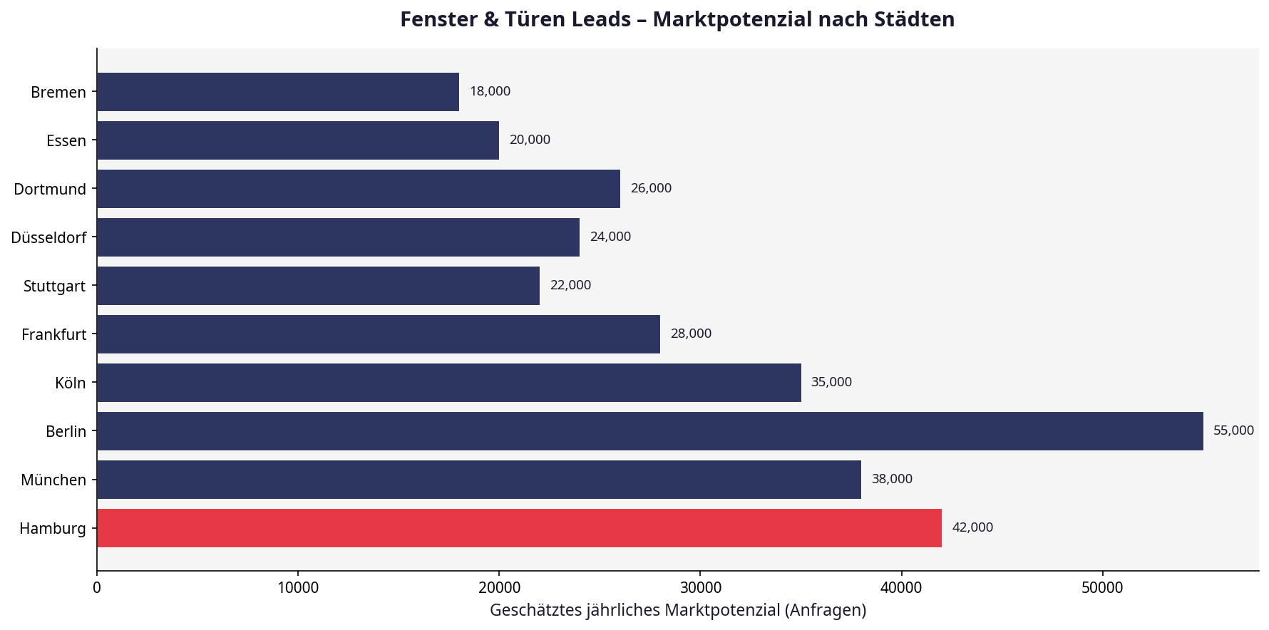 Fenster Leads Marktpotenzial nach Städten – Hamburg, München, Berlin, Köln, Frankfurt, Stuttgart