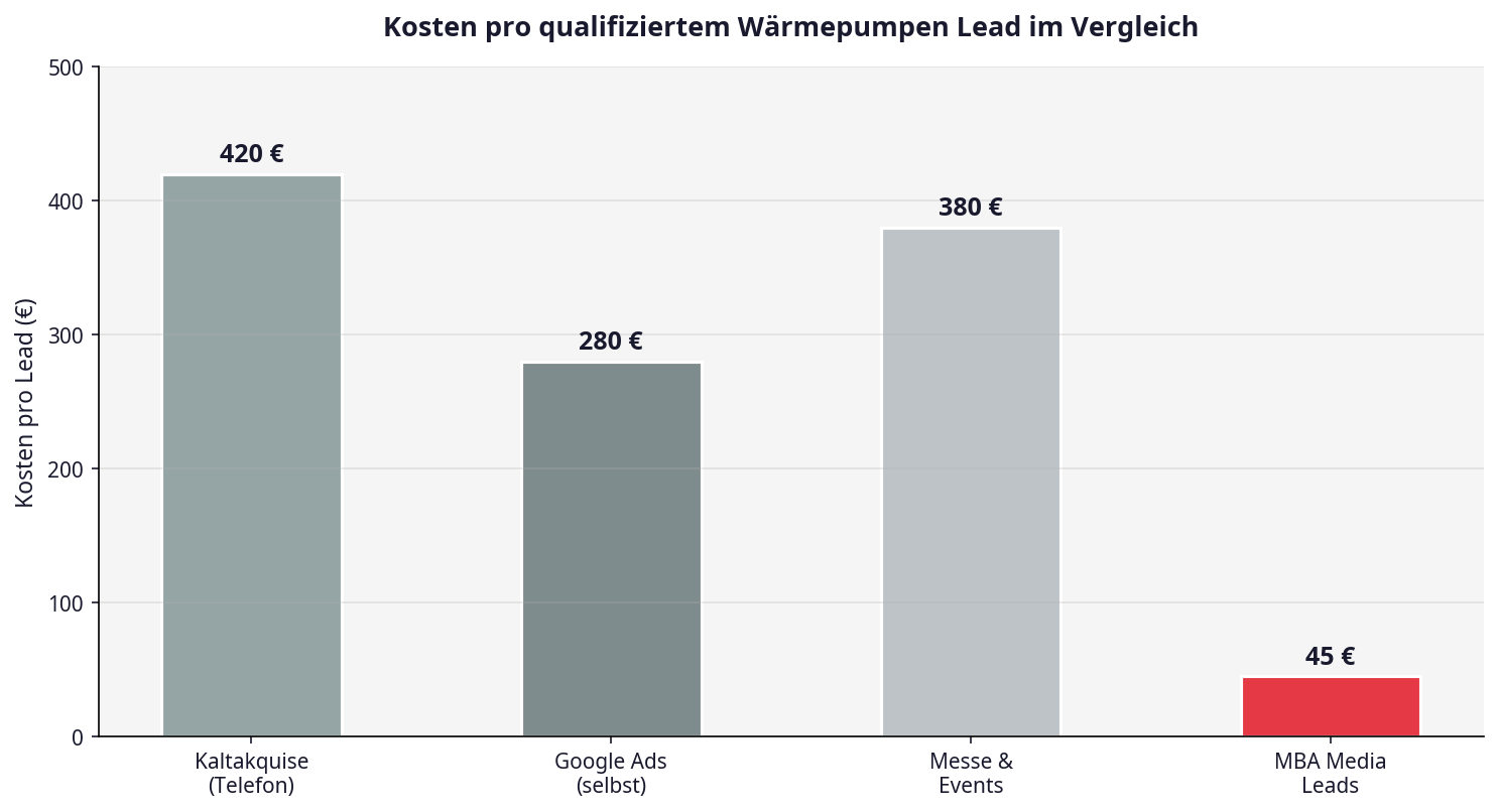 Wärmepumpen Leads Kosten Vergleich – Verschiedene Akquise-Kanäle