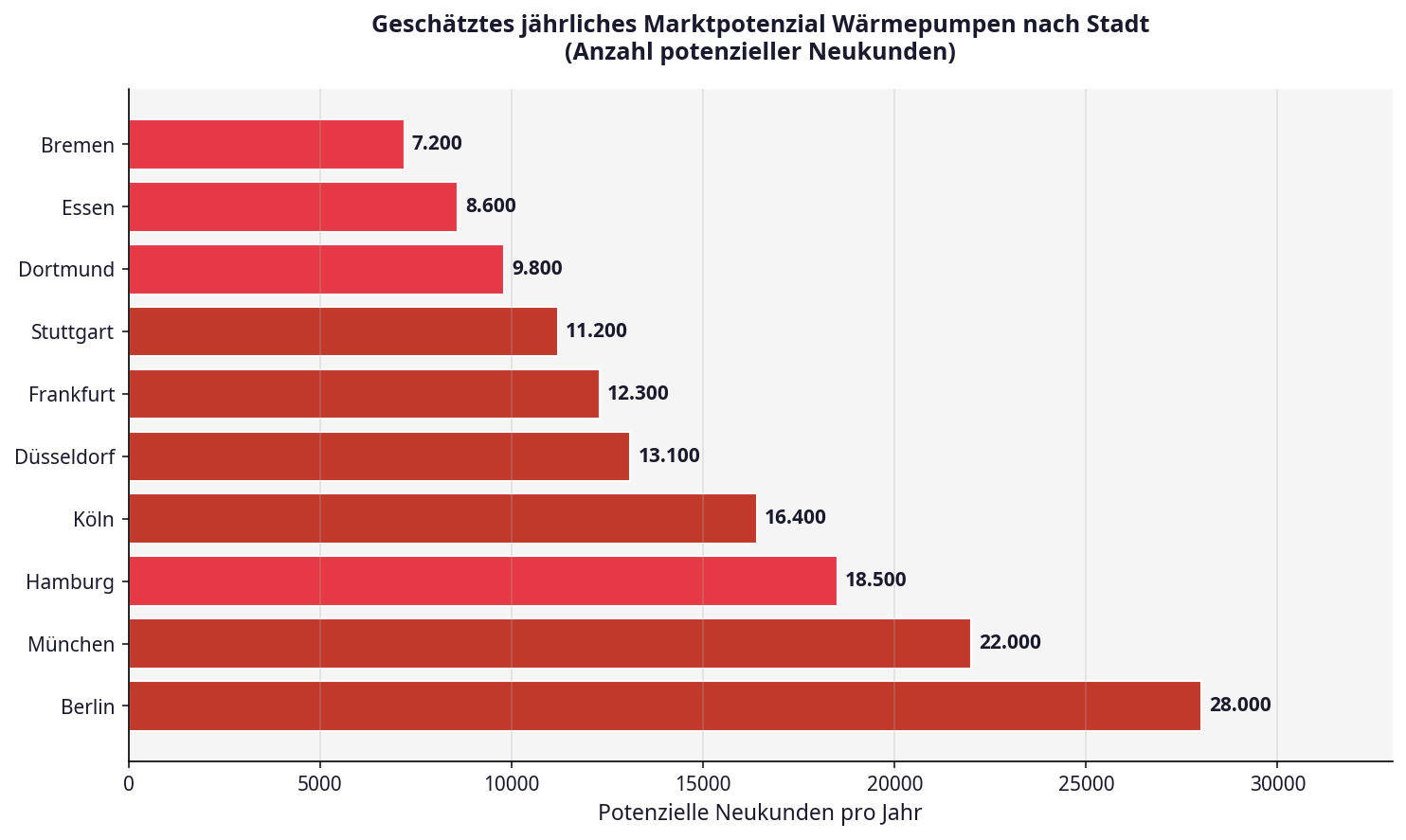 Wärmepumpen Leads Marktpotenzial nach deutschen Städten